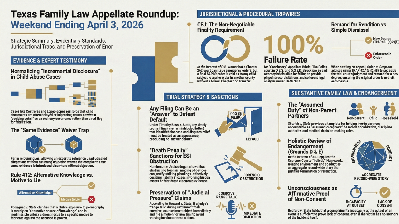 Texas Family Law Appellate Round Up for the Week Ending April 3, 2026
